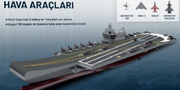 Παρουσιάστηκε το Τουρκικό Αεροπλανοφόρο MUGEM | Θα επιχειρούν τα HÜRJET LCA, UCAV KIZILELMA, του ANKA-3 stealth UCAV και το Bayraktar TB3
