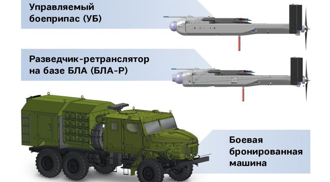 Νέα περιφερόμενα πυρομαχικά KUB-SM εκτοξευόμενα από φορτηγό παρουσίασε η Ρωσική εταιρεία Kalashnikov Group